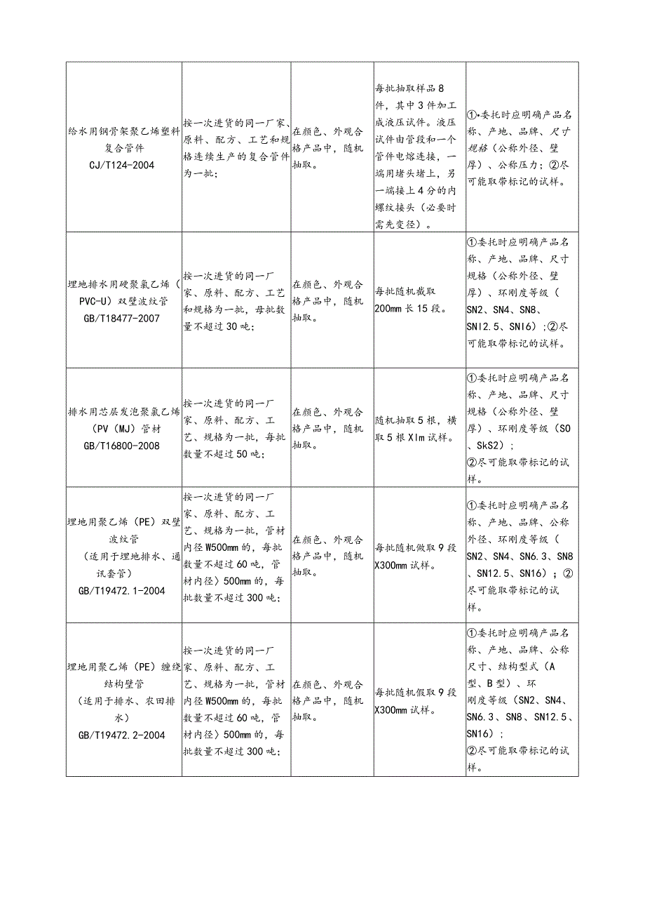 【装饰装修】给排水管类(三).docx_第2页