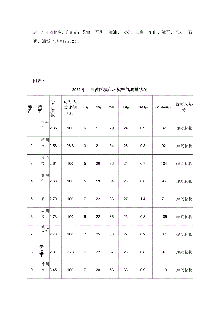 2022年1月福建省城市环境空气质量状况.docx_第2页