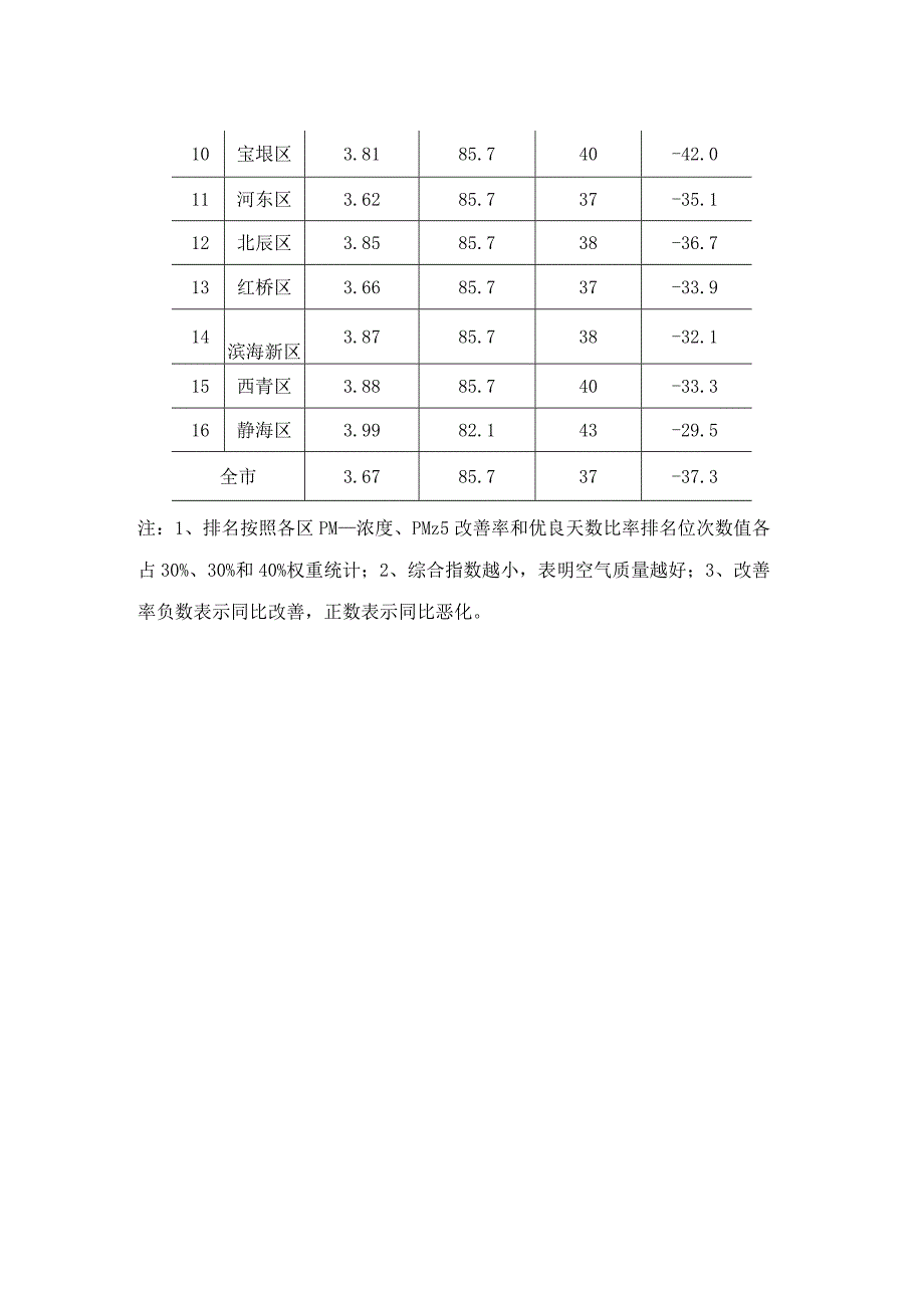 2022年2月天津市环境空气质量月报.docx_第2页