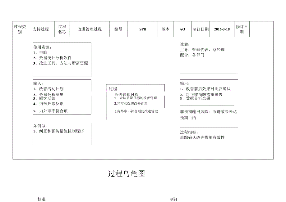 SP11--改进管理过程乌龟图--5.13.docx_第1页