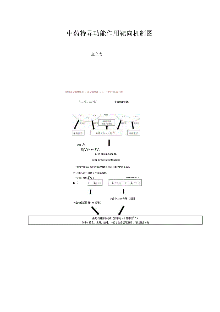 中药特异功能作用靶向机制图.docx_第1页