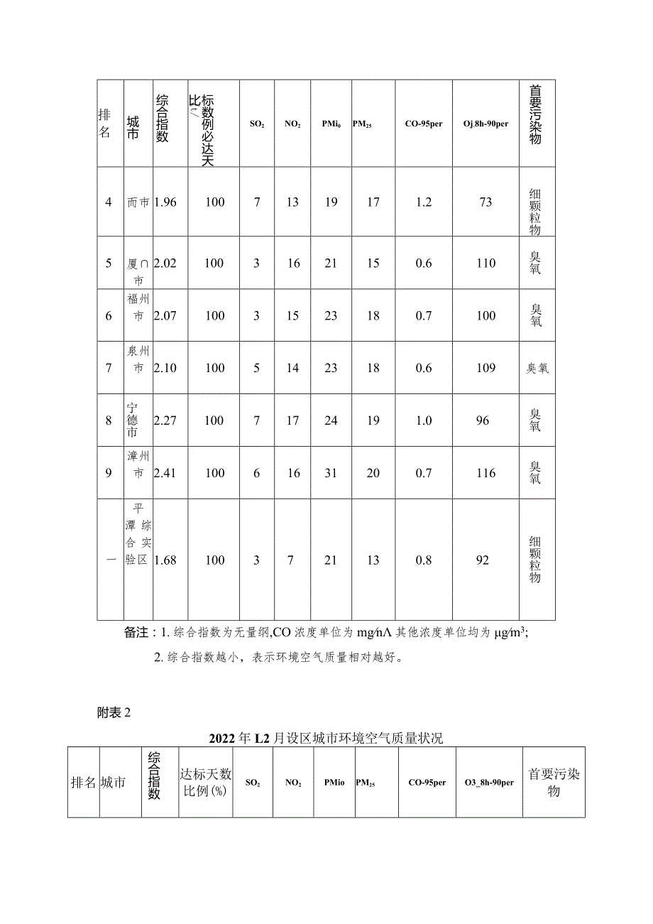 2022年2月福建省城市环境空气质量状况.docx_第3页