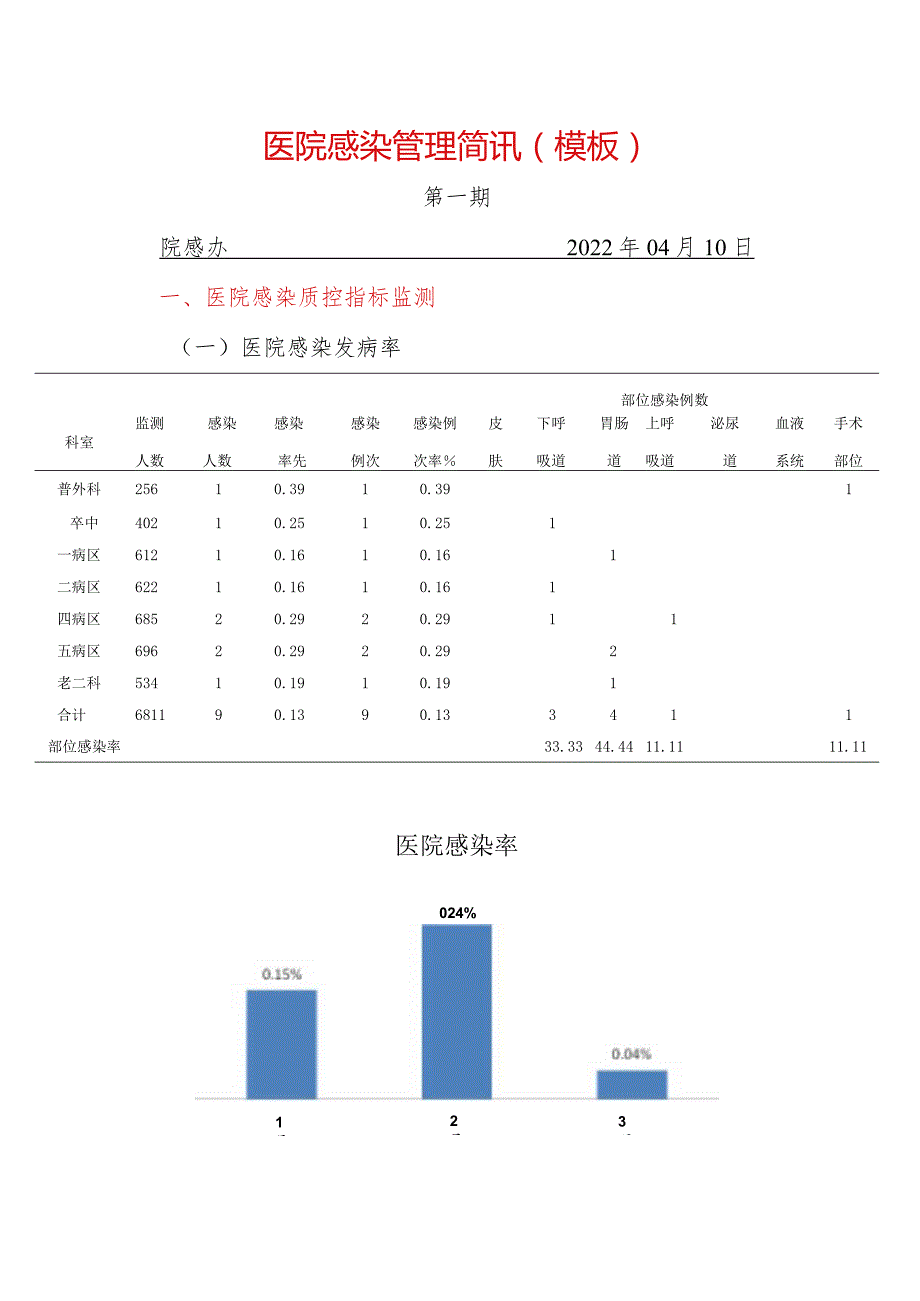 2023年医院院感简讯模板.docx_第1页