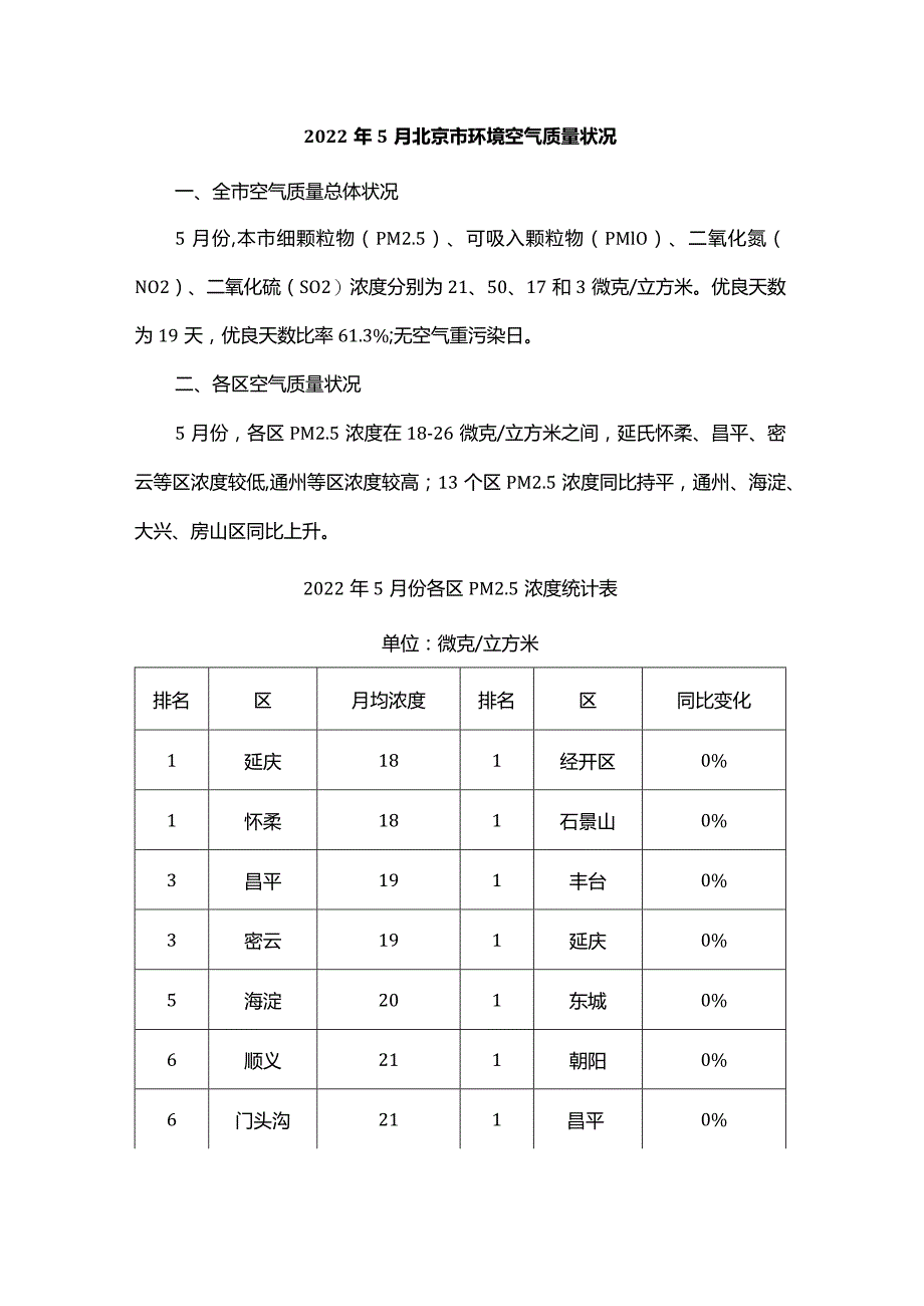 2022年5月北京市环境空气质量状况.docx_第1页