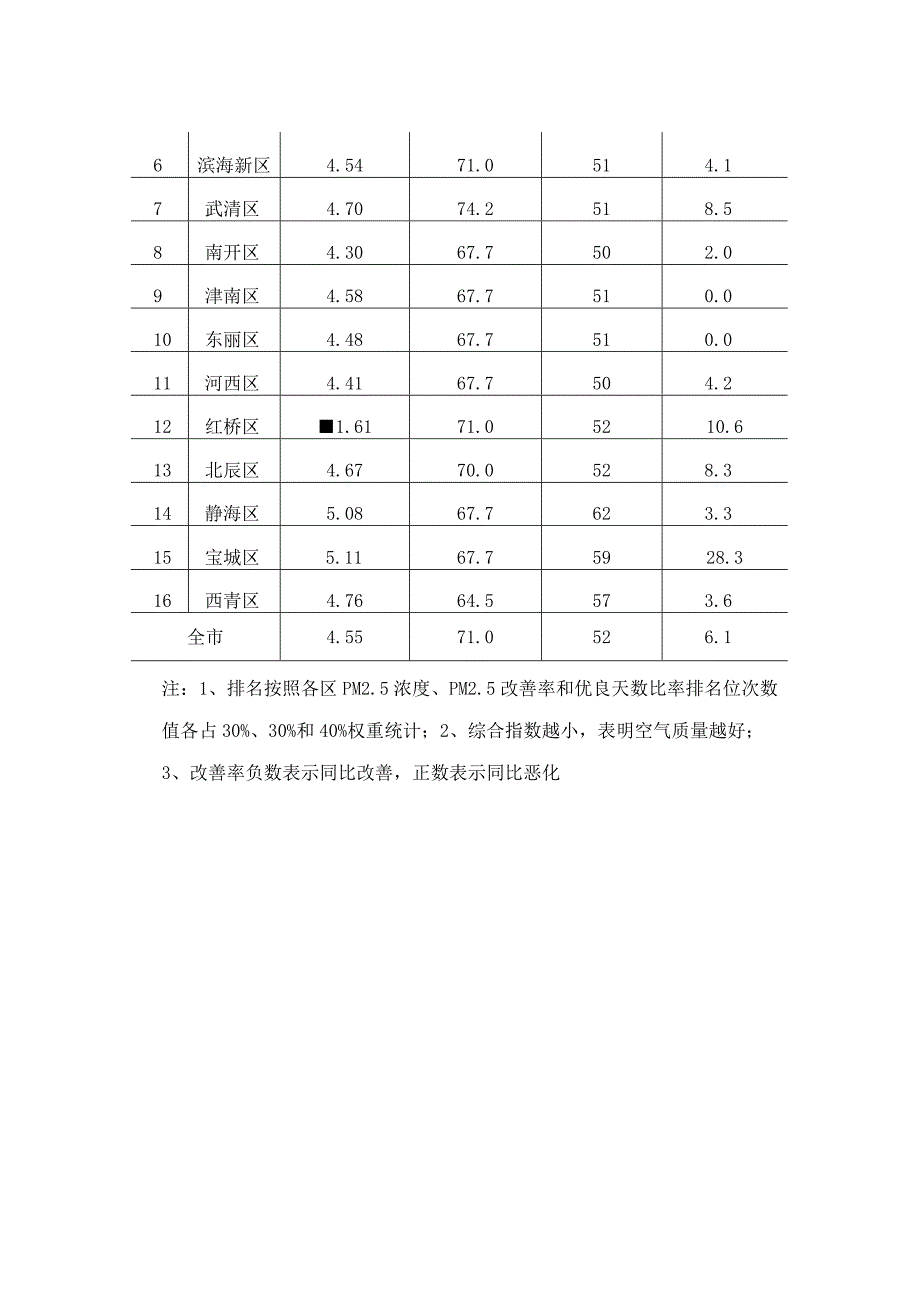 2022年1月天津市环境空气质量月报.docx_第2页