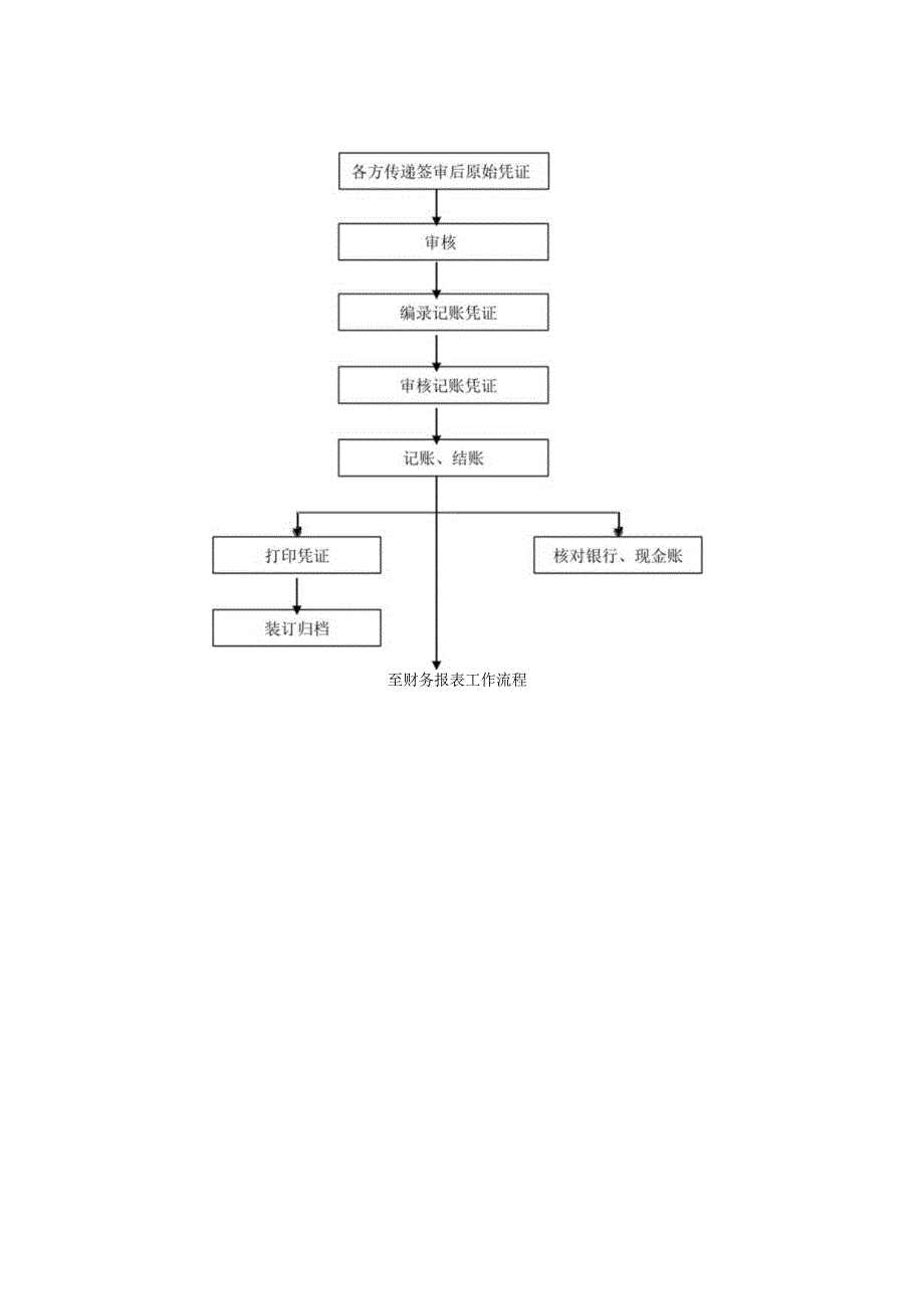 三甲医院财务工作流程图.docx_第3页