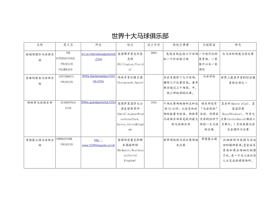 世界十大马球俱乐部详细资料.docx_第1页