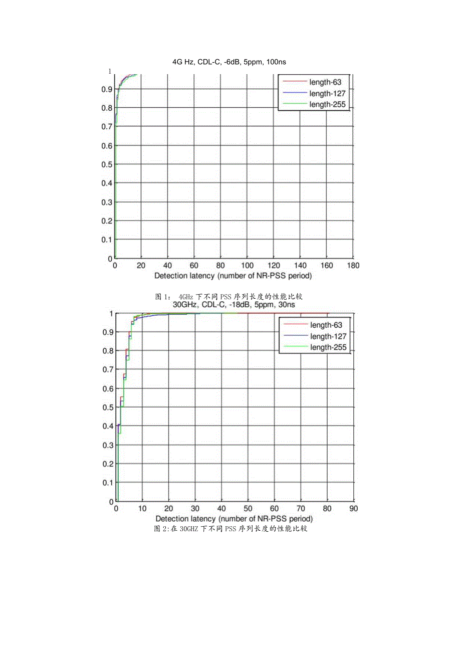 833-5G同步信号序列.docx_第2页