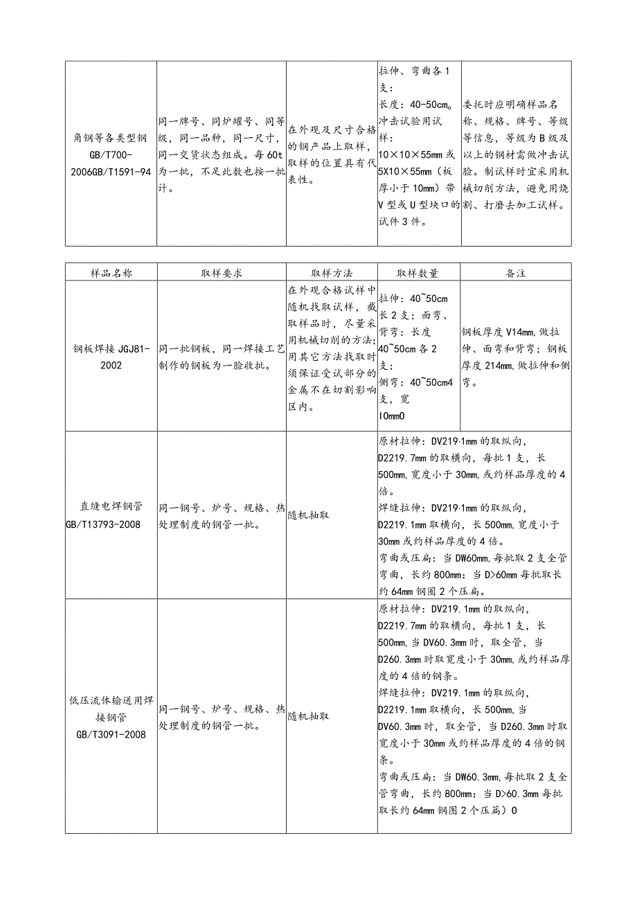 【装饰装修】钢材类.docx_第2页