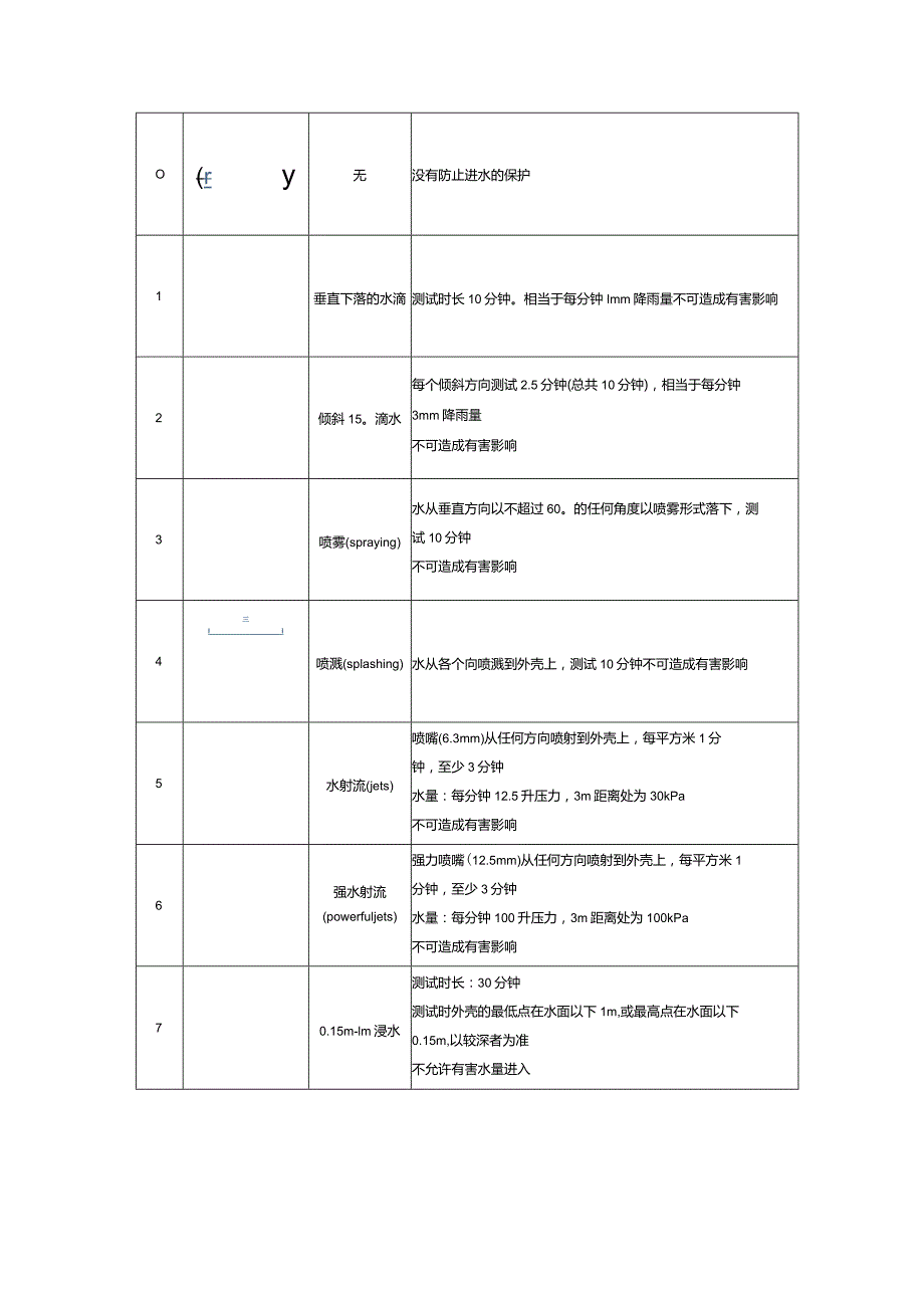 IP防护等级介绍.docx_第3页