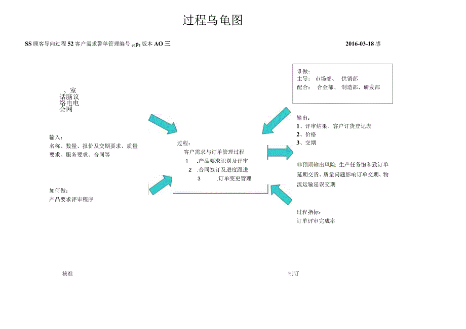 COP1--客户需求与订单管理过程乌龟图--5.13.docx_第1页