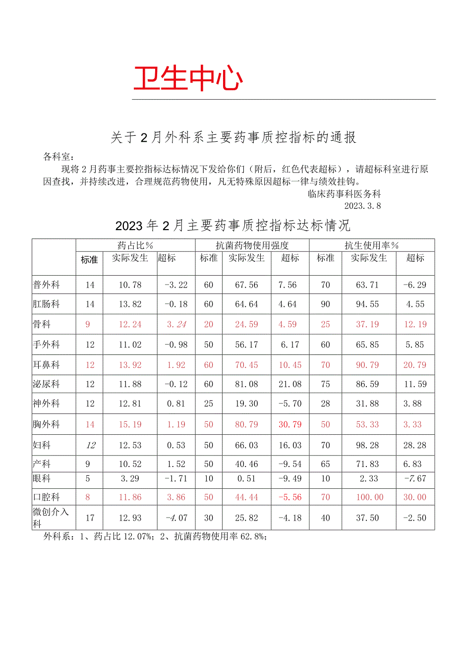 2023年2月外科系药占比抗菌药使用率使用基药情況通报模板.docx_第1页