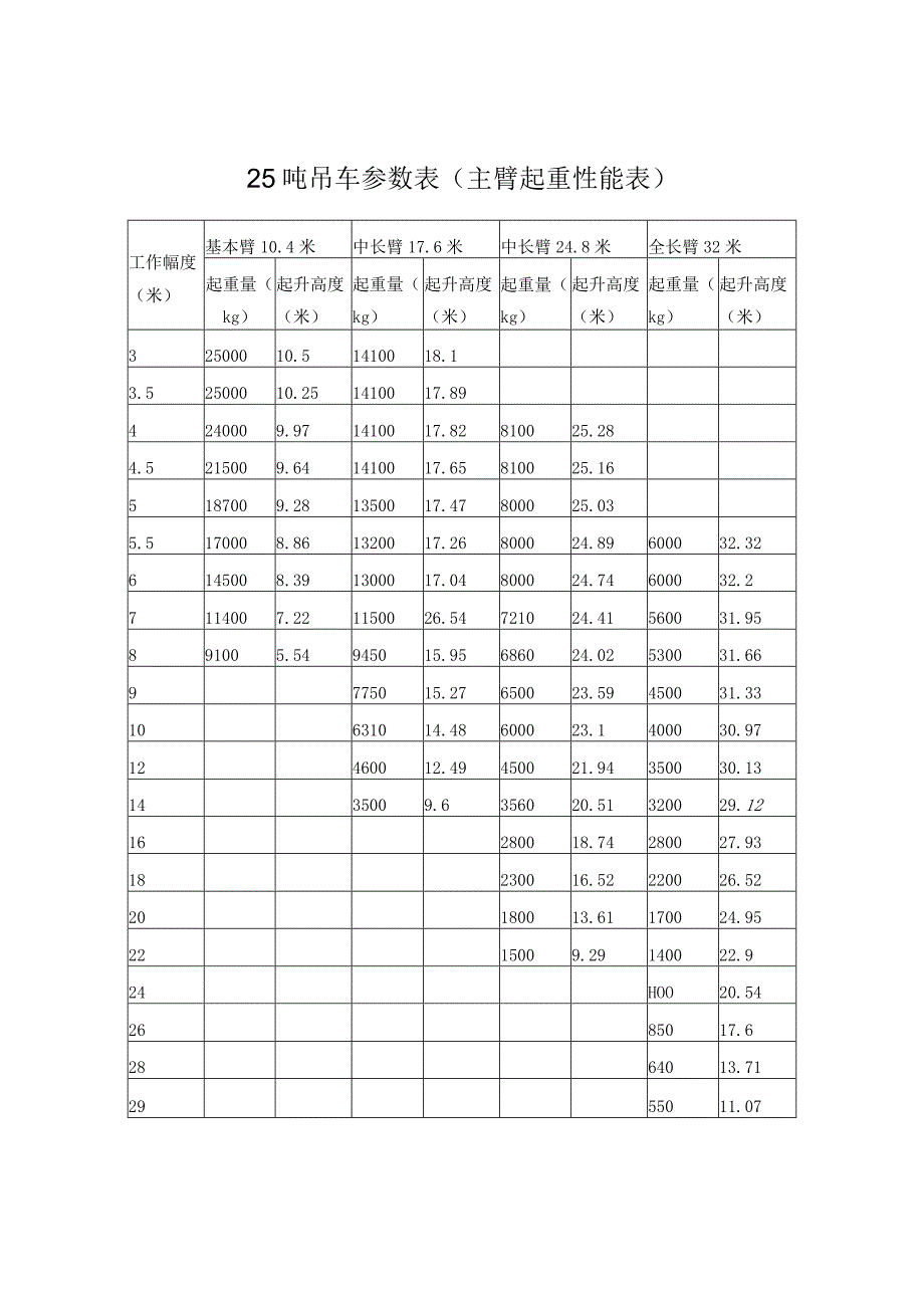 25吨吊车参数表.docx_第1页