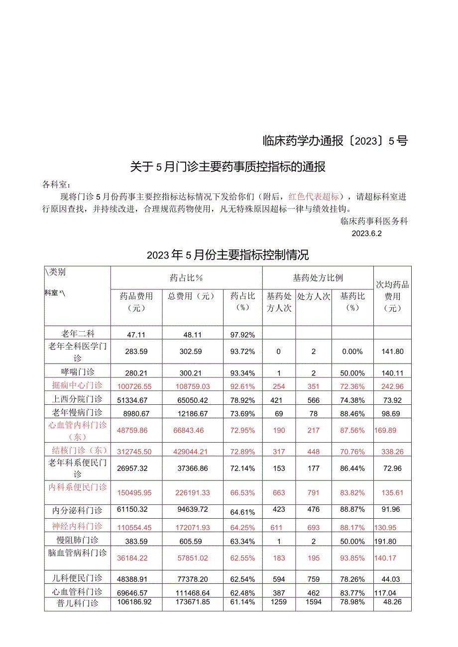 2023年5月门诊主要药事质控指标的通报模板.docx_第1页