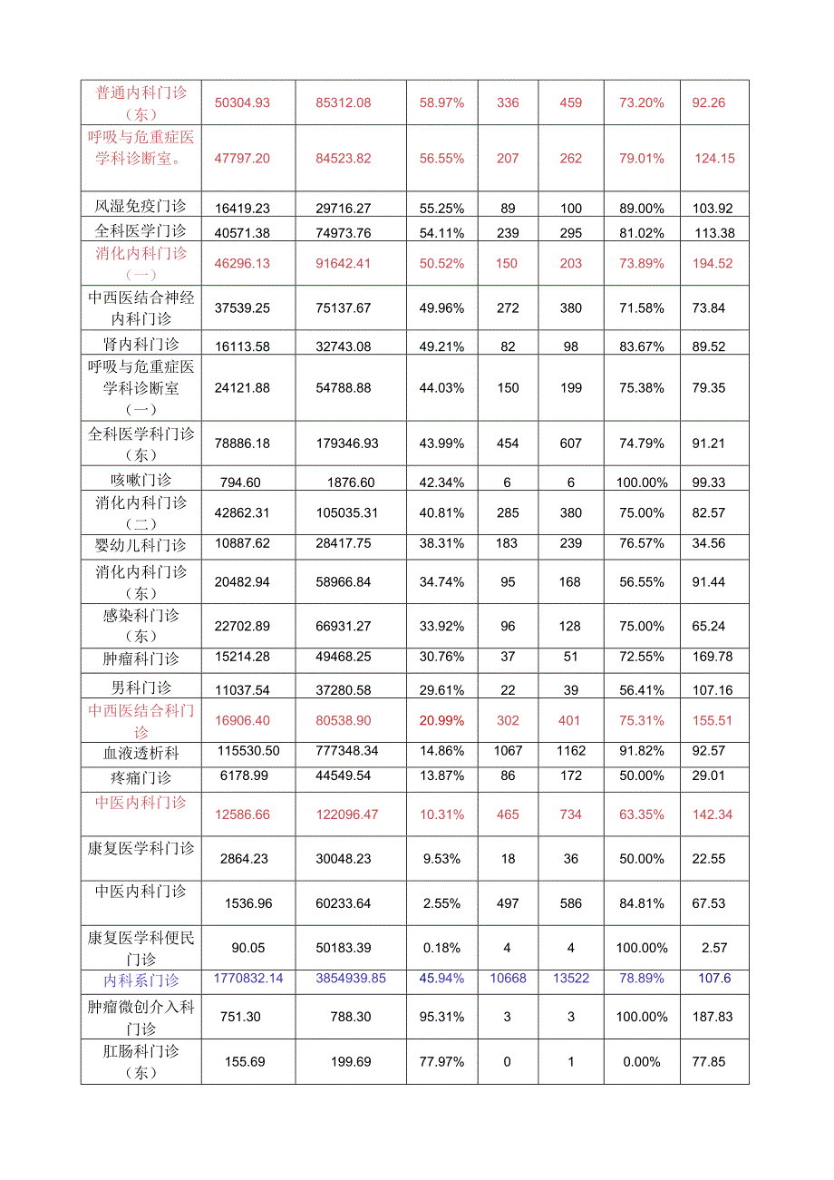 2023年5月门诊主要药事质控指标的通报模板.docx_第2页