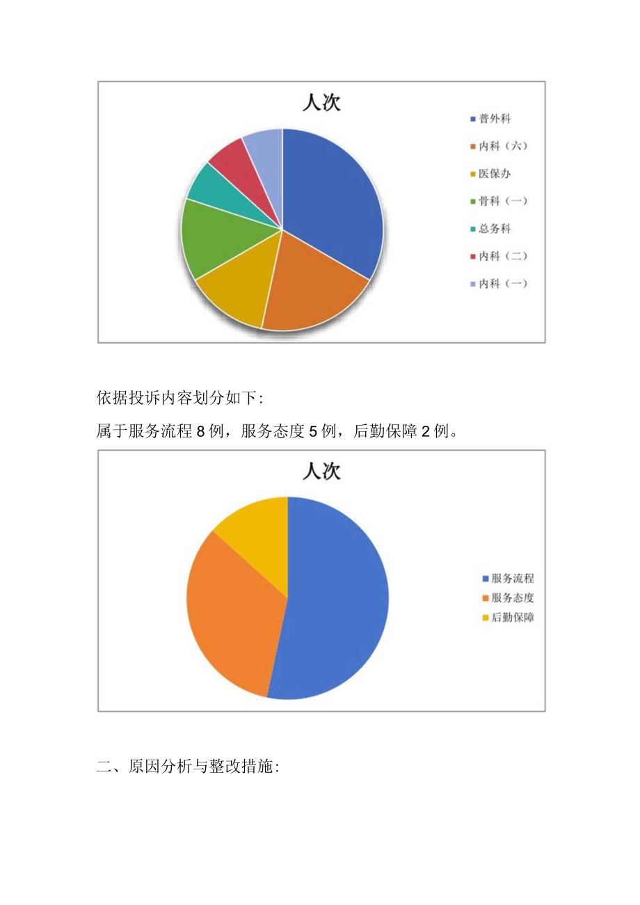 2023年1-6月医院投诉分析报告.docx_第2页