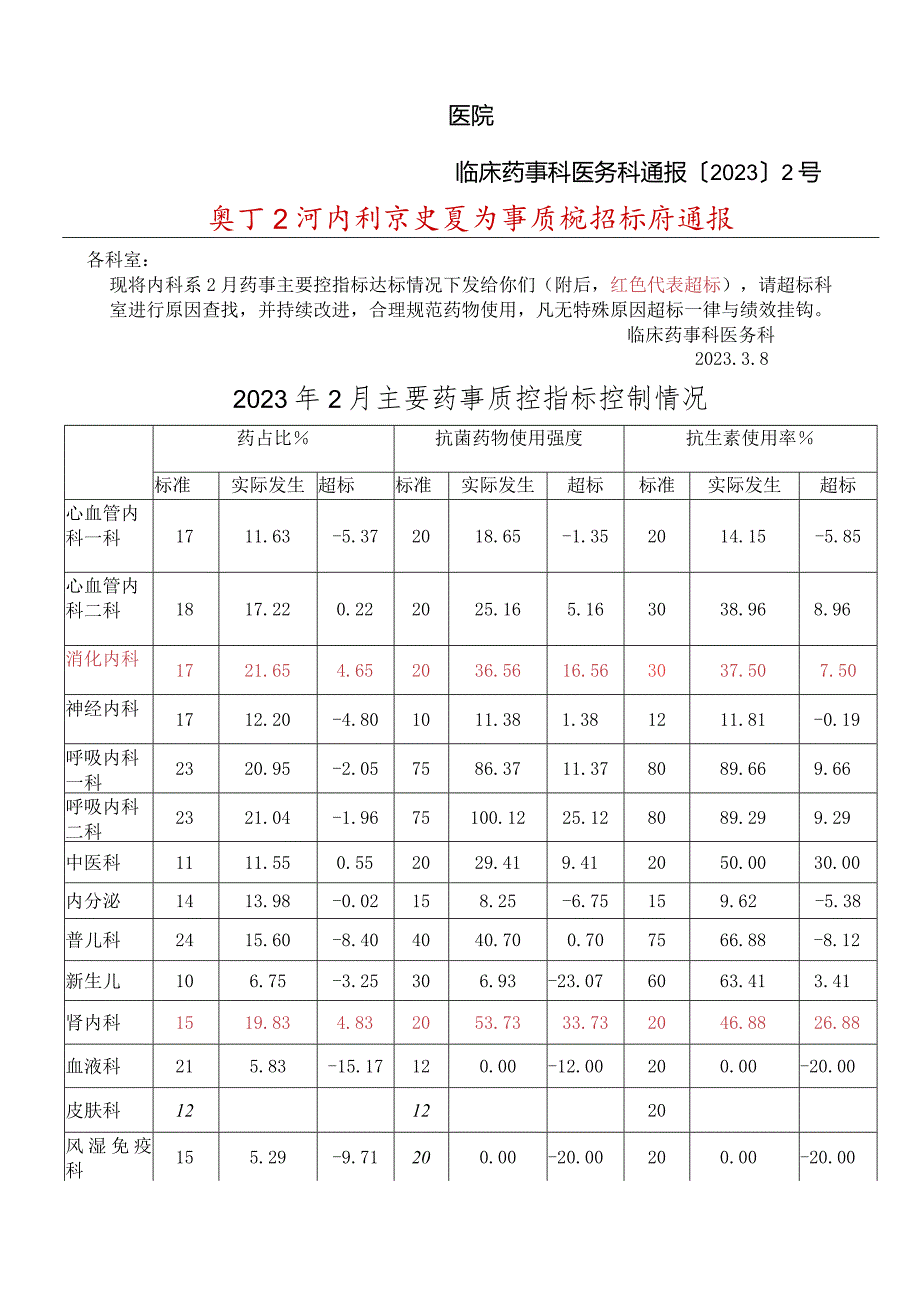 23年2月内科系主要指标控制情況通报模板.docx_第1页