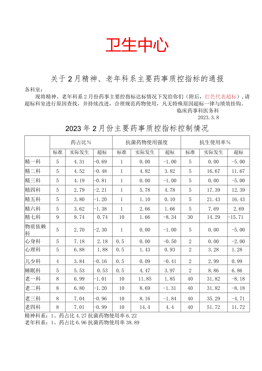 2023年2月精神、老年科系主要指标控制情況通报模板.docx_第1页