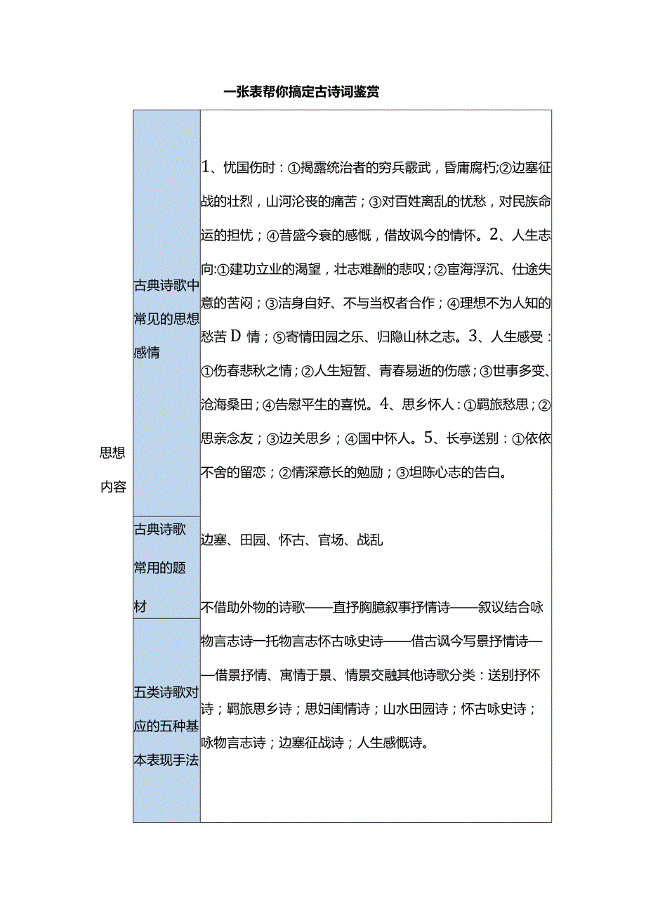 一张表帮你搞定古诗词鉴赏.docx_第1页