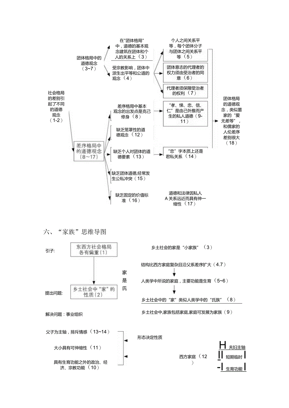 《乡土中国》各章节思维导图.docx_第3页