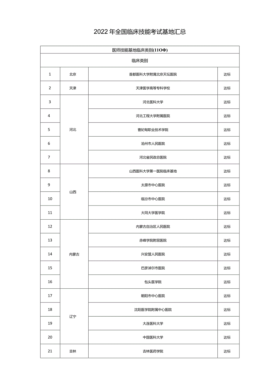 2022年全国临床技能考试基地汇总.docx_第1页