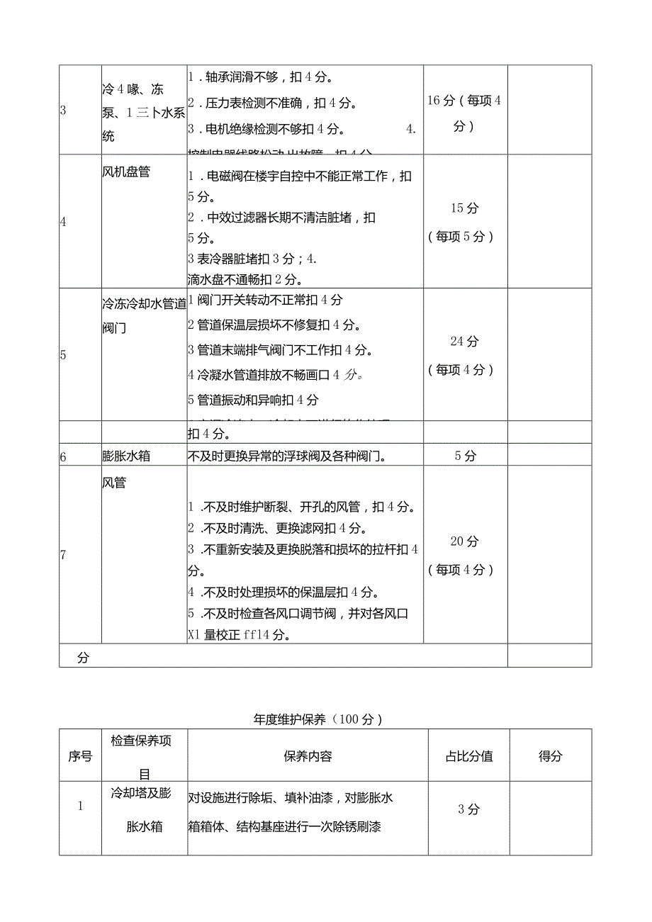 中央空调维保考核方案.docx_第3页