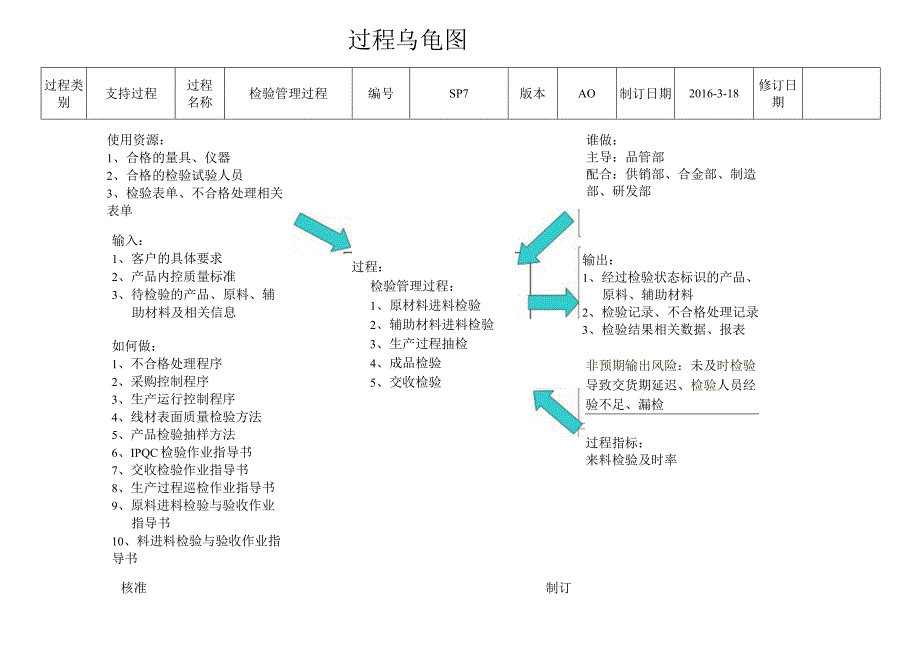 SP7--检验管理过程乌龟图-5.13.docx_第1页