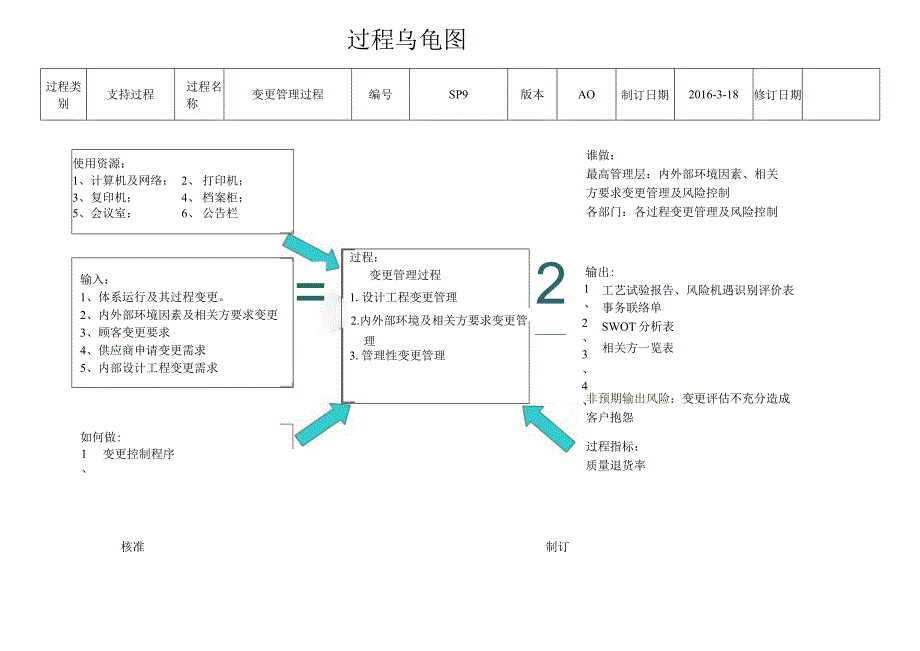 SP9--变更管理过程乌龟图--5.13.docx_第1页