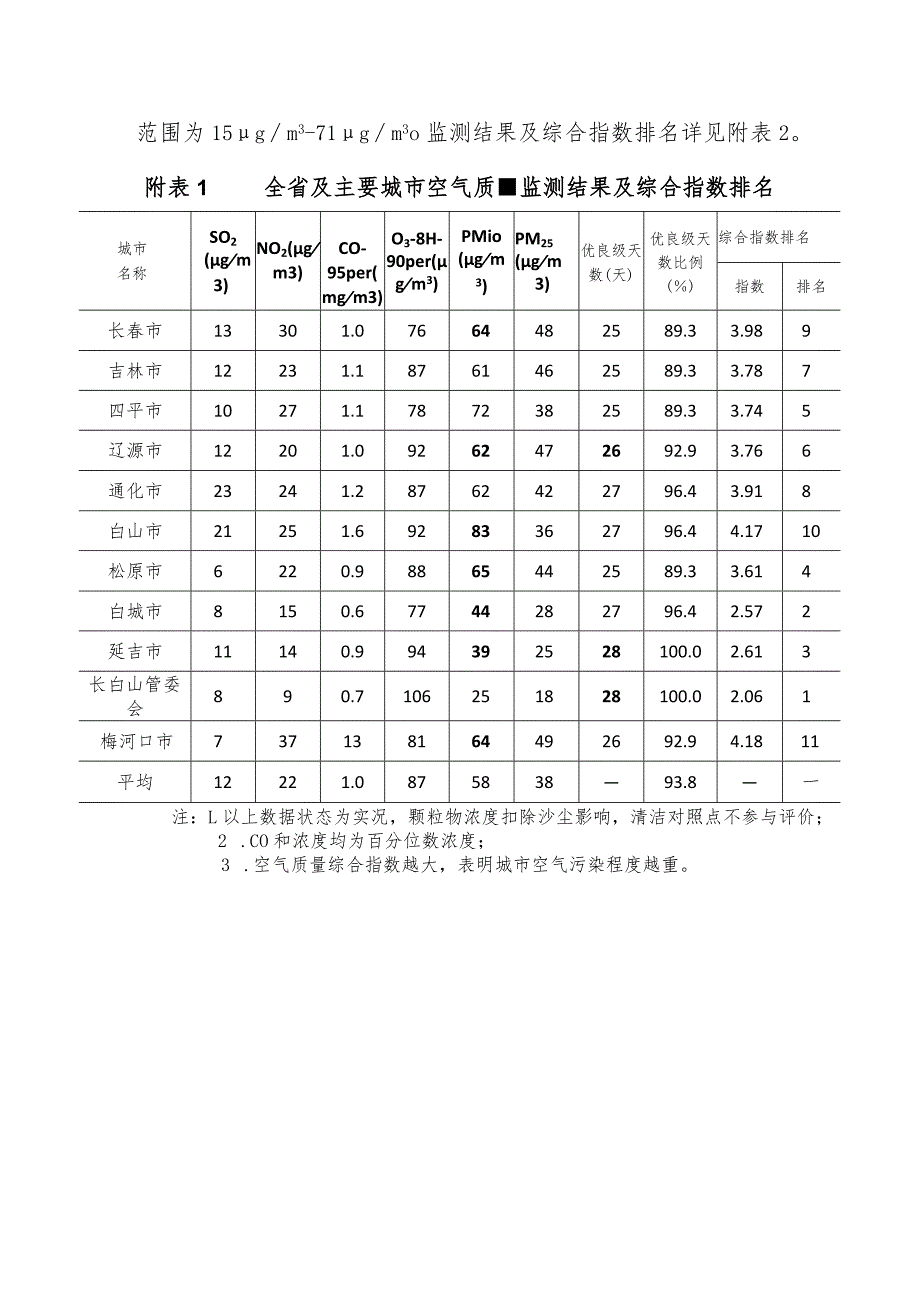 2022年2月吉林省主要城市空气质量月报.docx_第2页