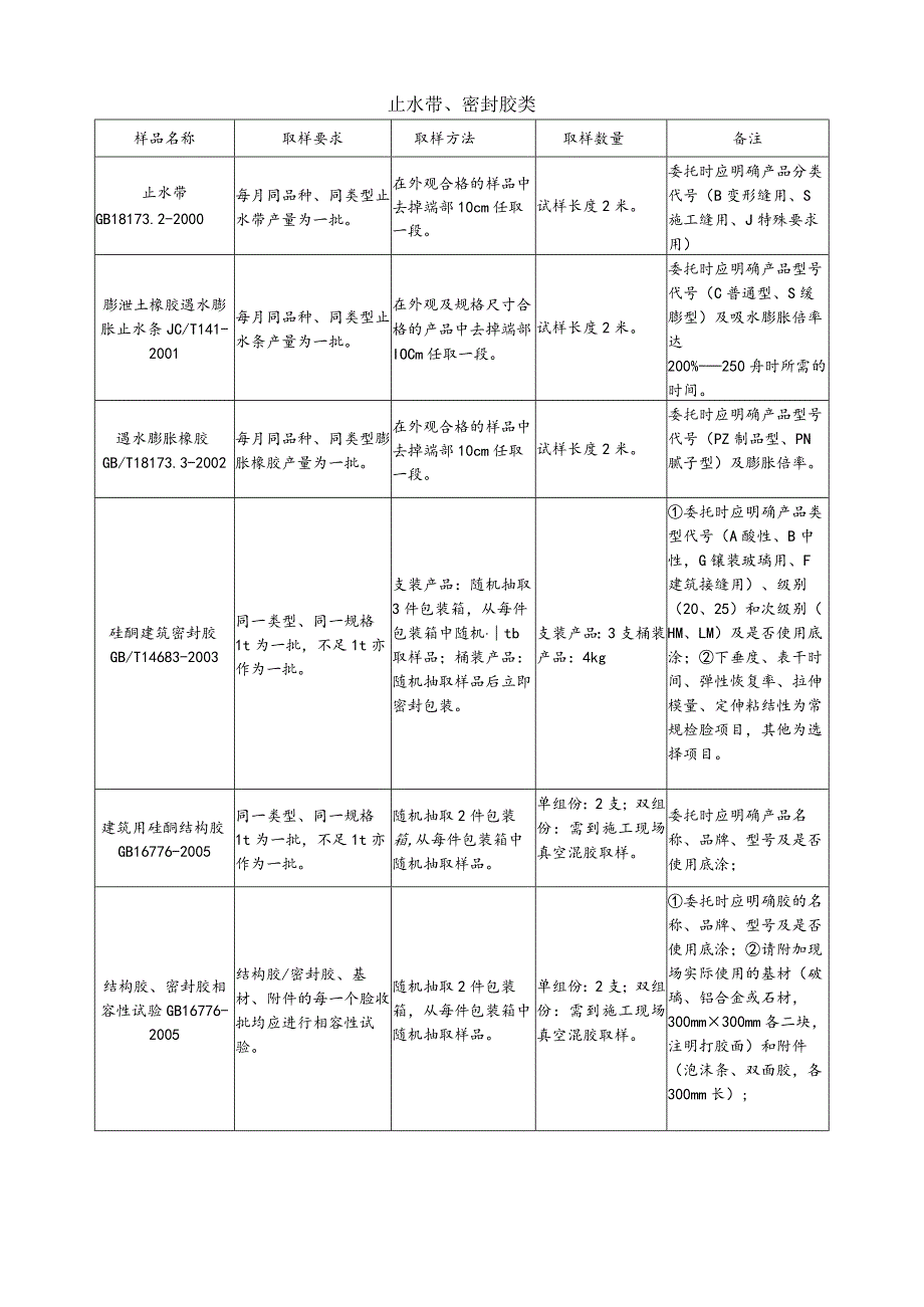 【装饰装修】止水带、密封胶类.docx_第1页