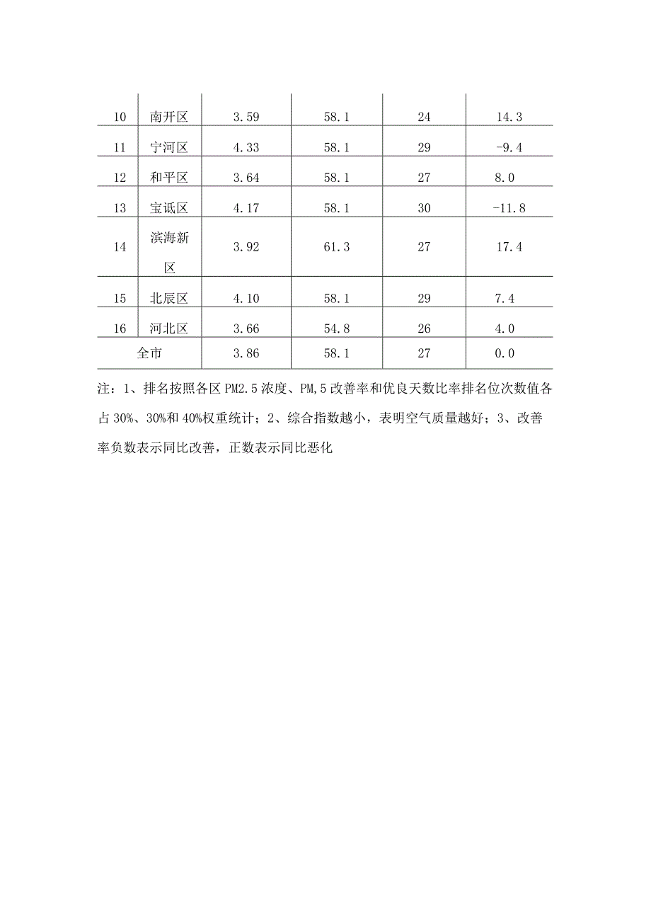 2022年5月天津市环境空气质量月报.docx_第2页