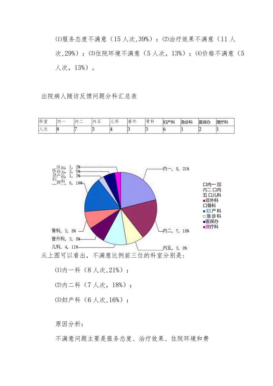 2022年出院病人随访反馈问题汇总分析总结.docx_第2页