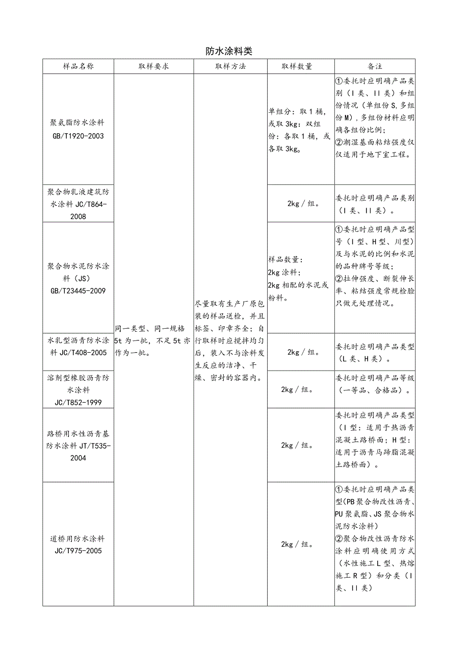 【装饰装修】防水涂料类.docx_第1页