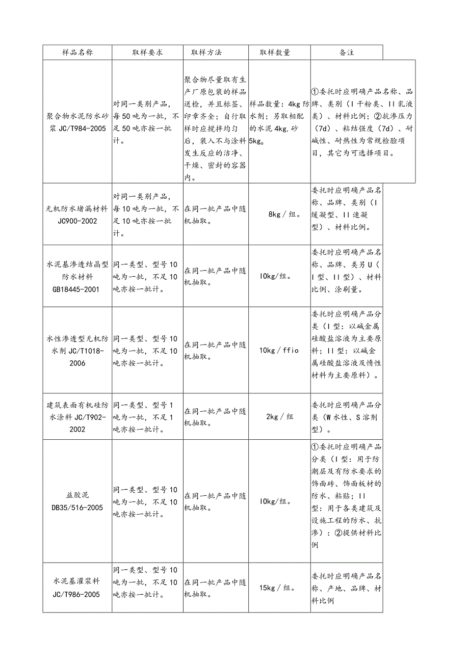 【装饰装修】防水涂料类.docx_第2页