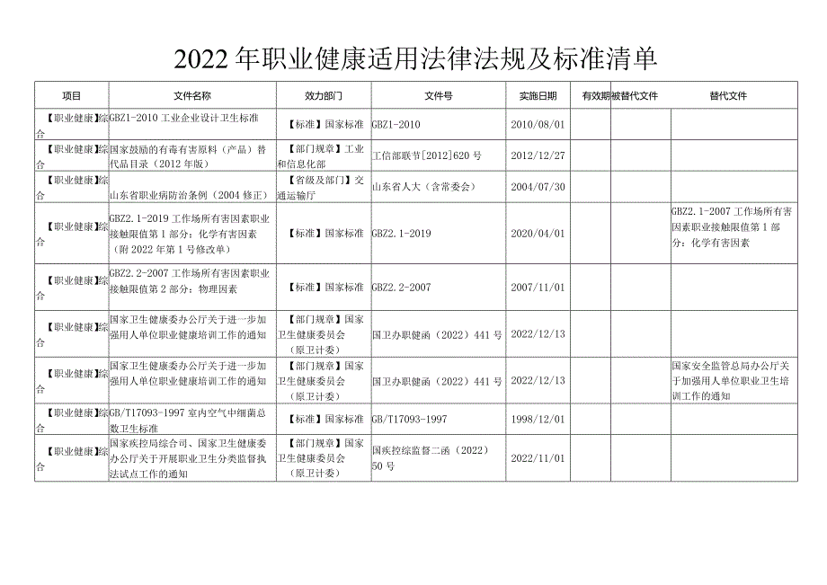 2022年职业健康适用法律法规及标准清单.docx_第1页