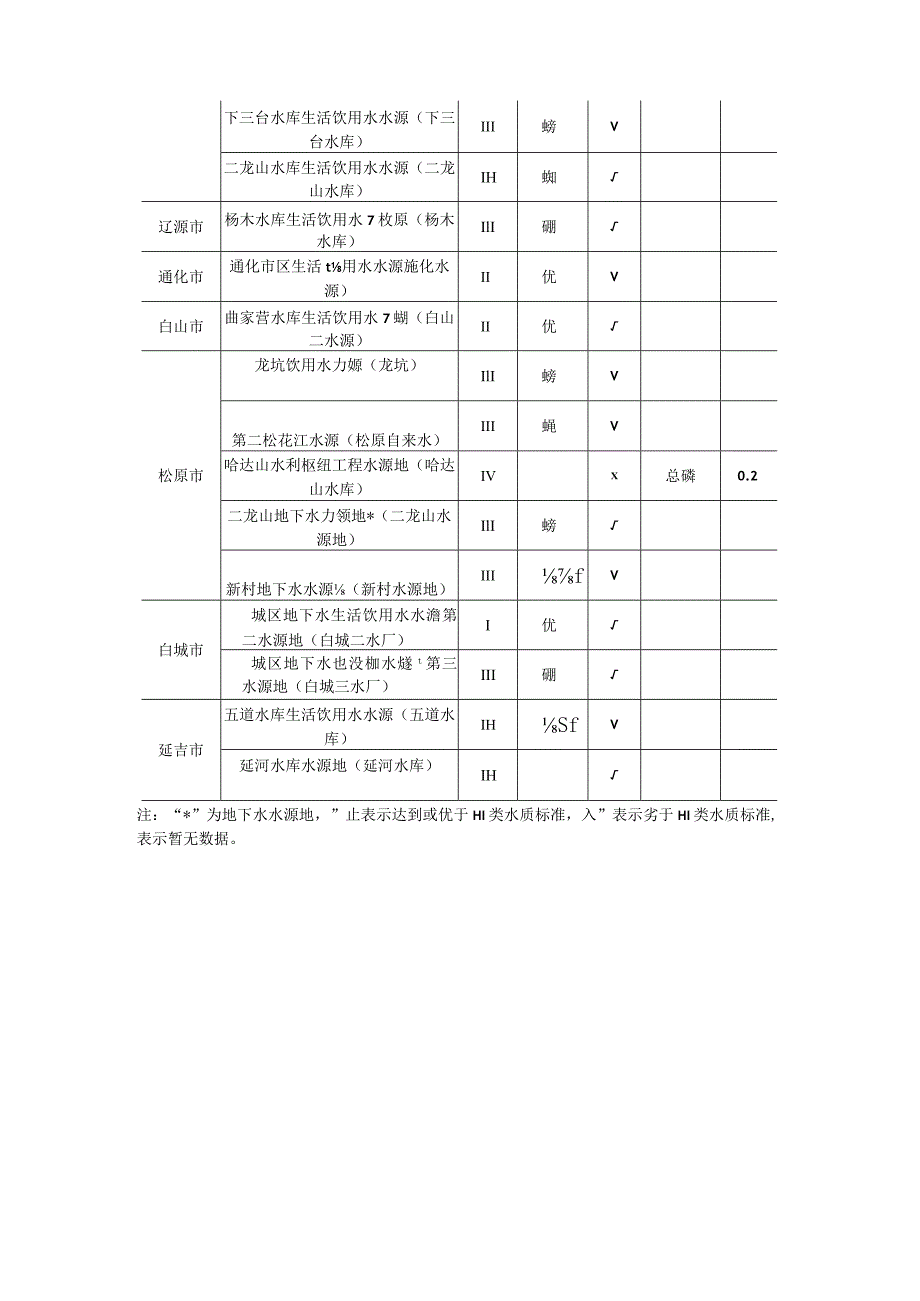 2022年5月吉林省主要城市饮用水源水质月报.docx_第3页