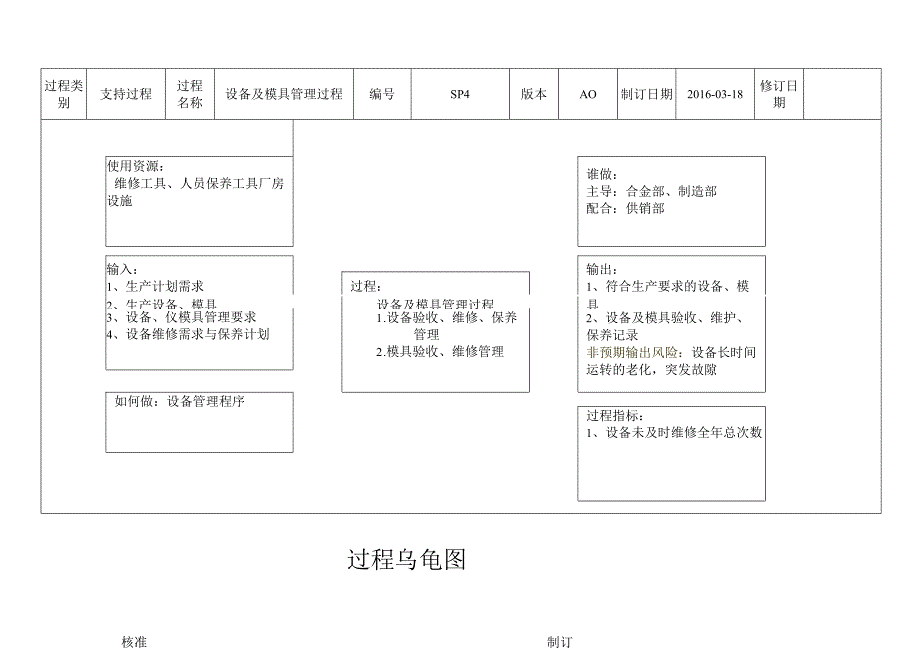 SP4-设备及模具管理过程乌龟图--5.13.docx_第1页