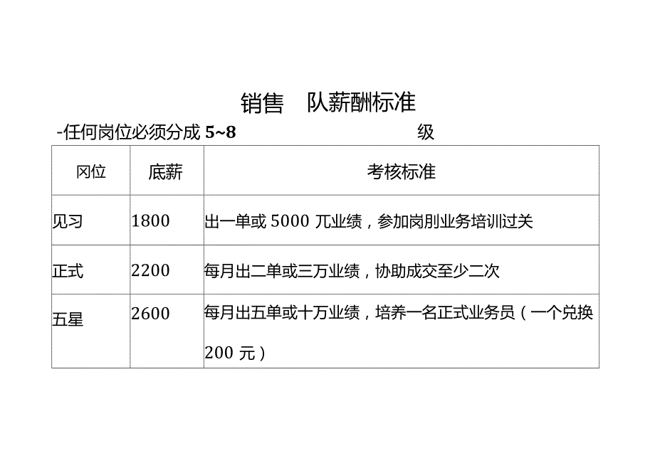 销售团队薪酬标准.docx_第1页