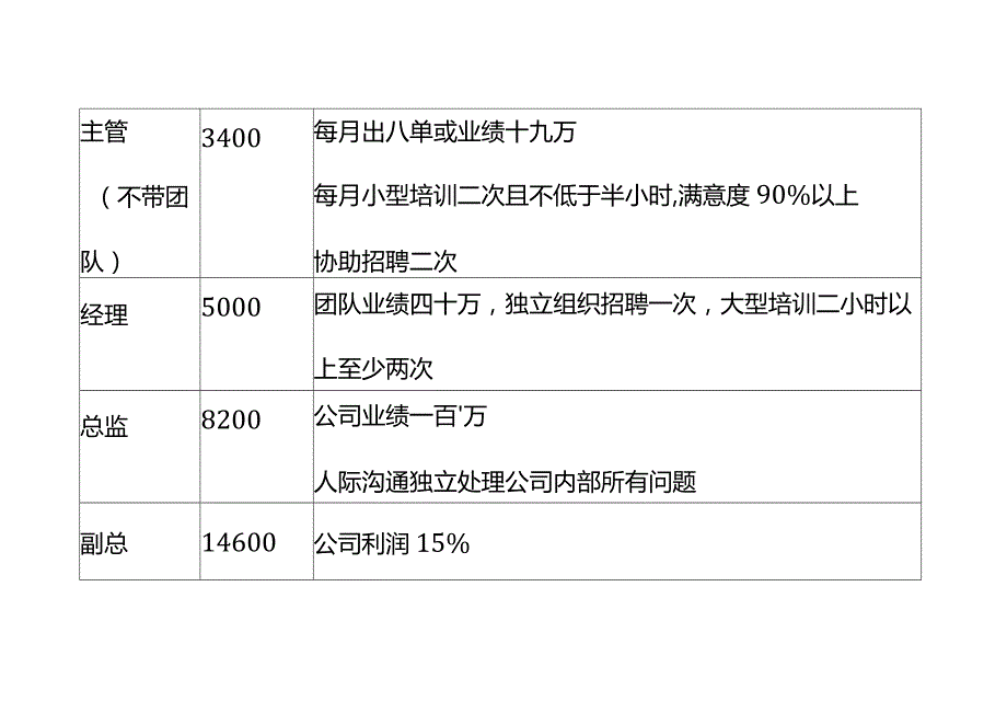 销售团队薪酬标准.docx_第2页