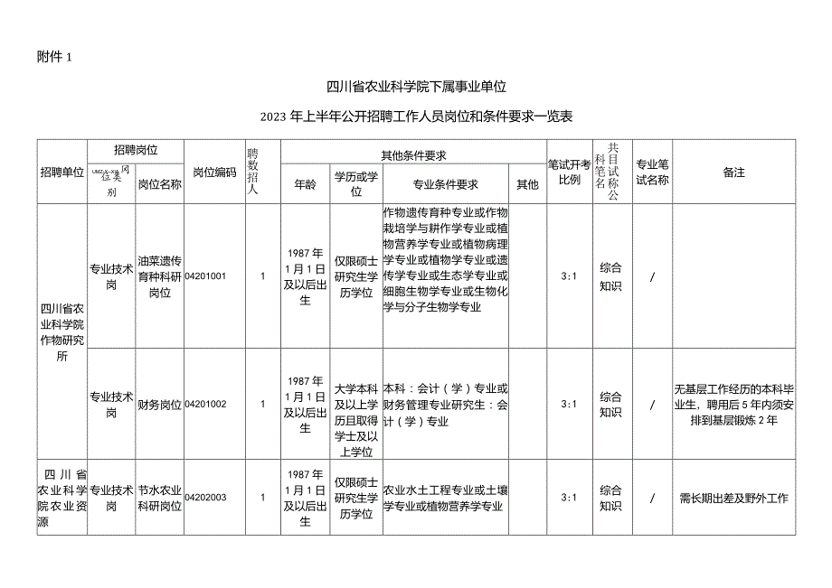 省政府序列事业单位公开招聘方案和公告.docx_第1页