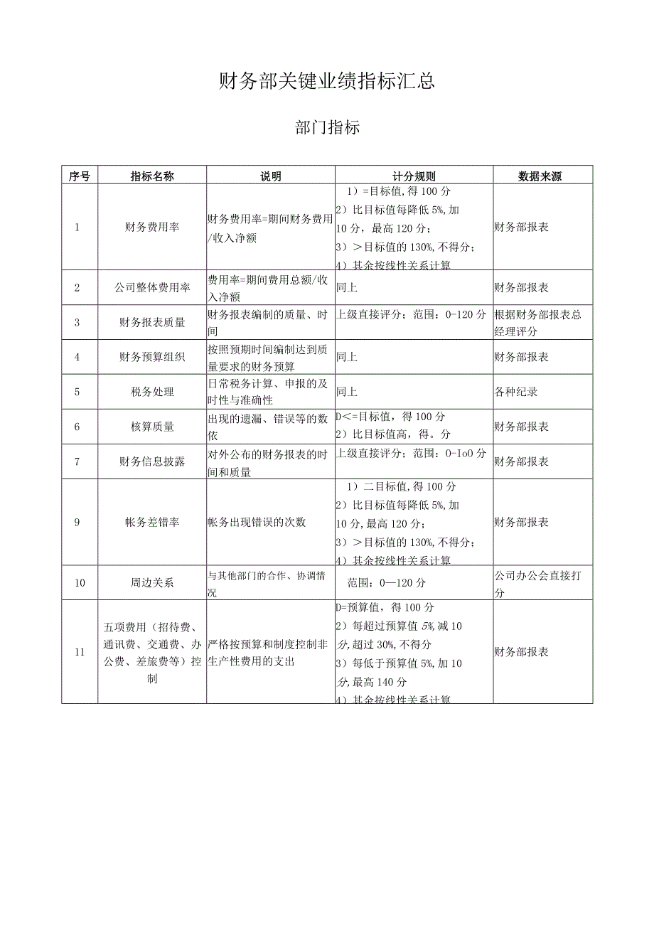 财务部关键业绩指标汇总.docx_第1页