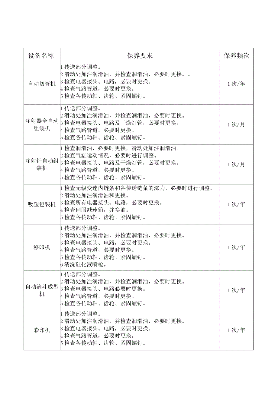 设备年保养检修规程.docx_第3页