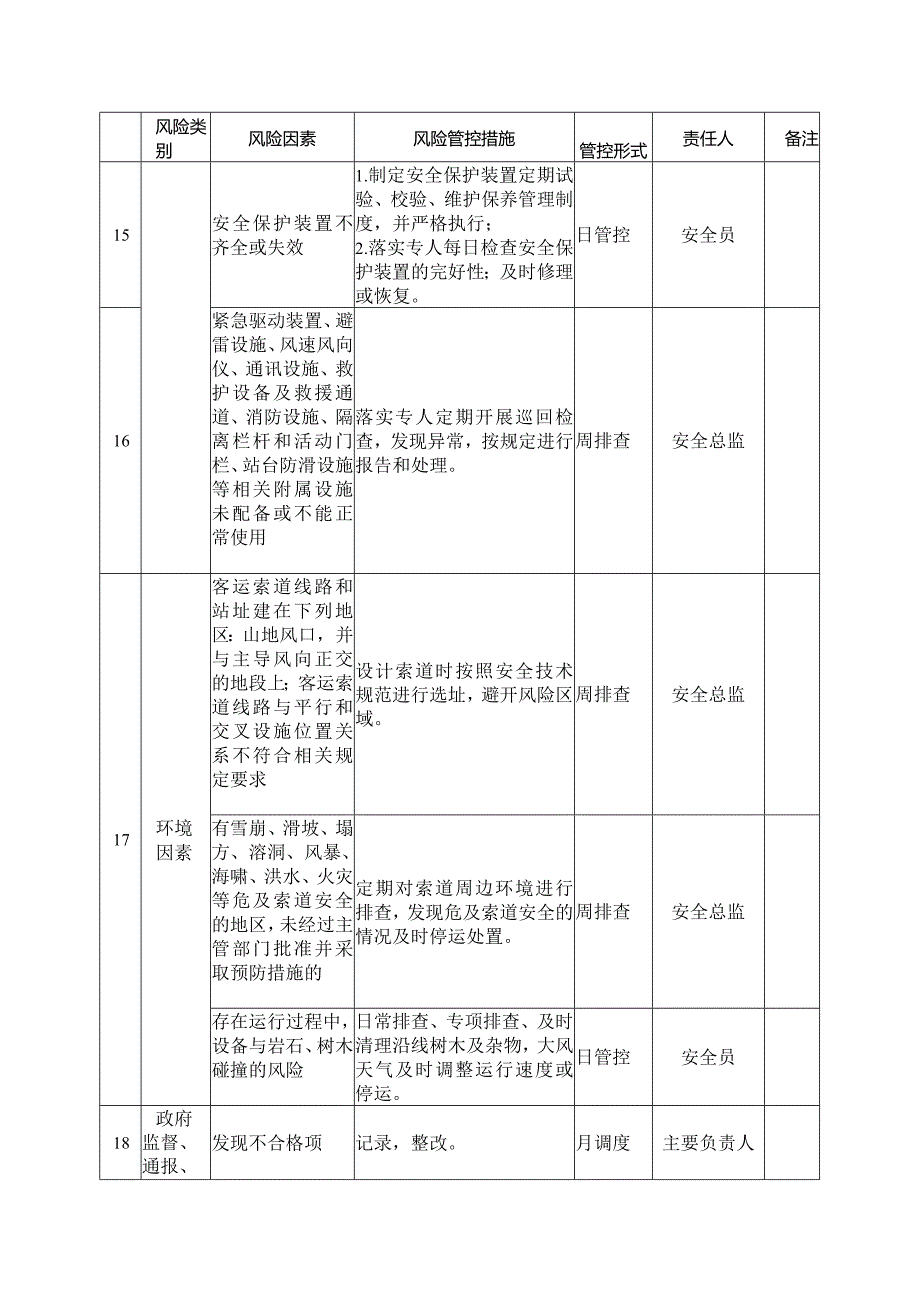 附录：客运索道安全风险管控清单.docx_第3页