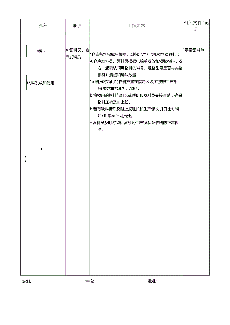 生产部领发料员工作流程.docx_第2页