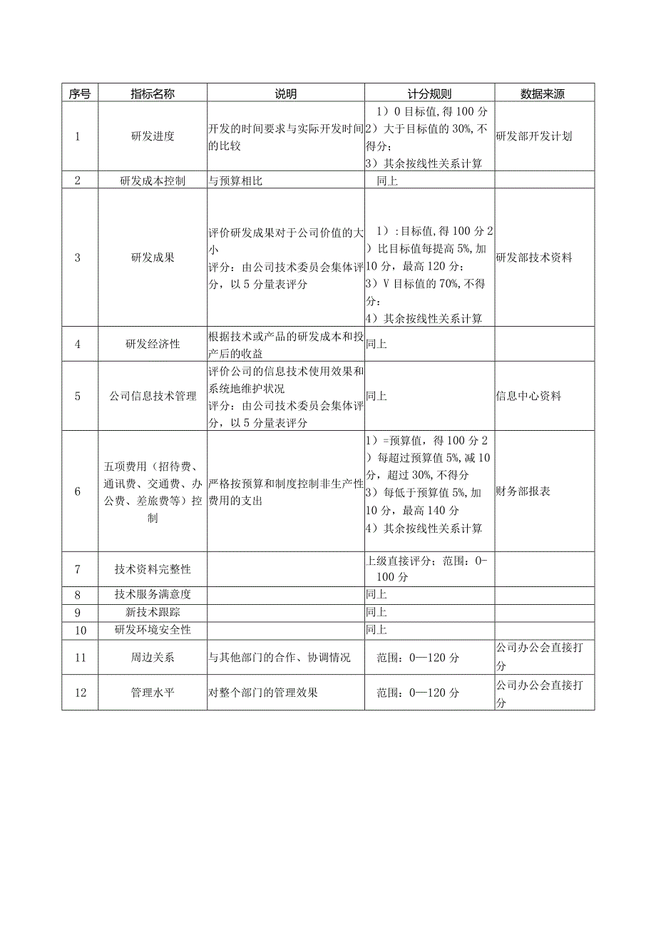 研发部关键业绩指标汇总.docx_第2页