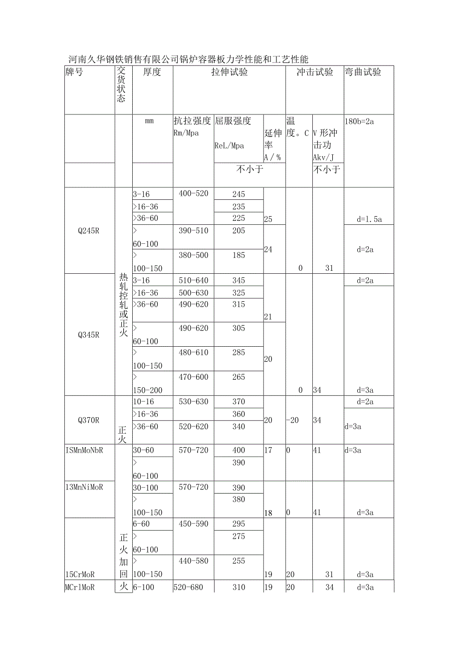 锅炉容器板力学性能和工艺性能.docx_第1页