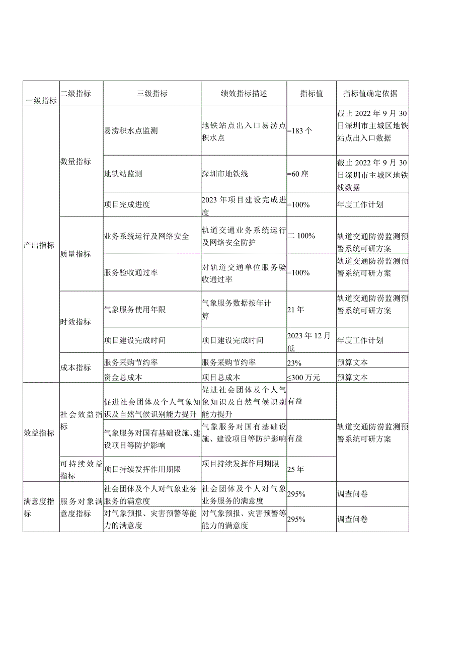 绩效目标表-2022.docx_第1页