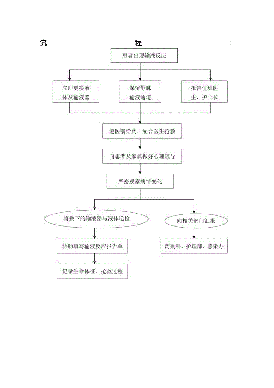 输液反应的应急预案、流程及处理方法.docx_第2页