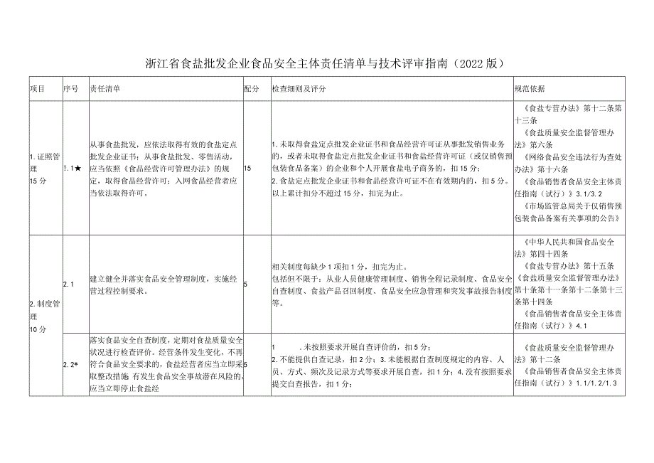 浙江省食盐批发企业食品安全主体责任清单与技术评审指南（2022版）.docx_第2页