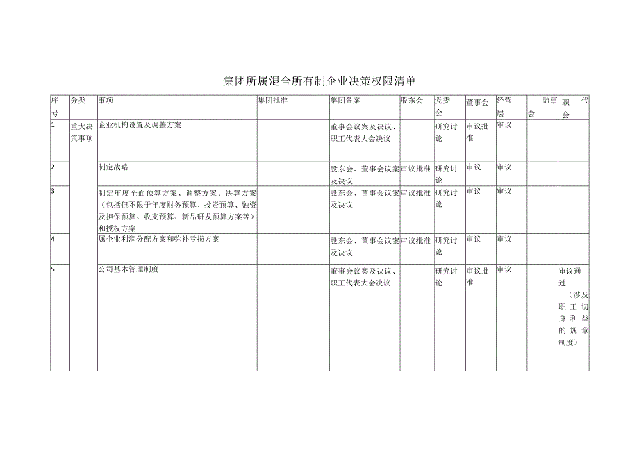 集团所属混合所有制企业授权决策权限清单（含五会一层）.docx_第1页